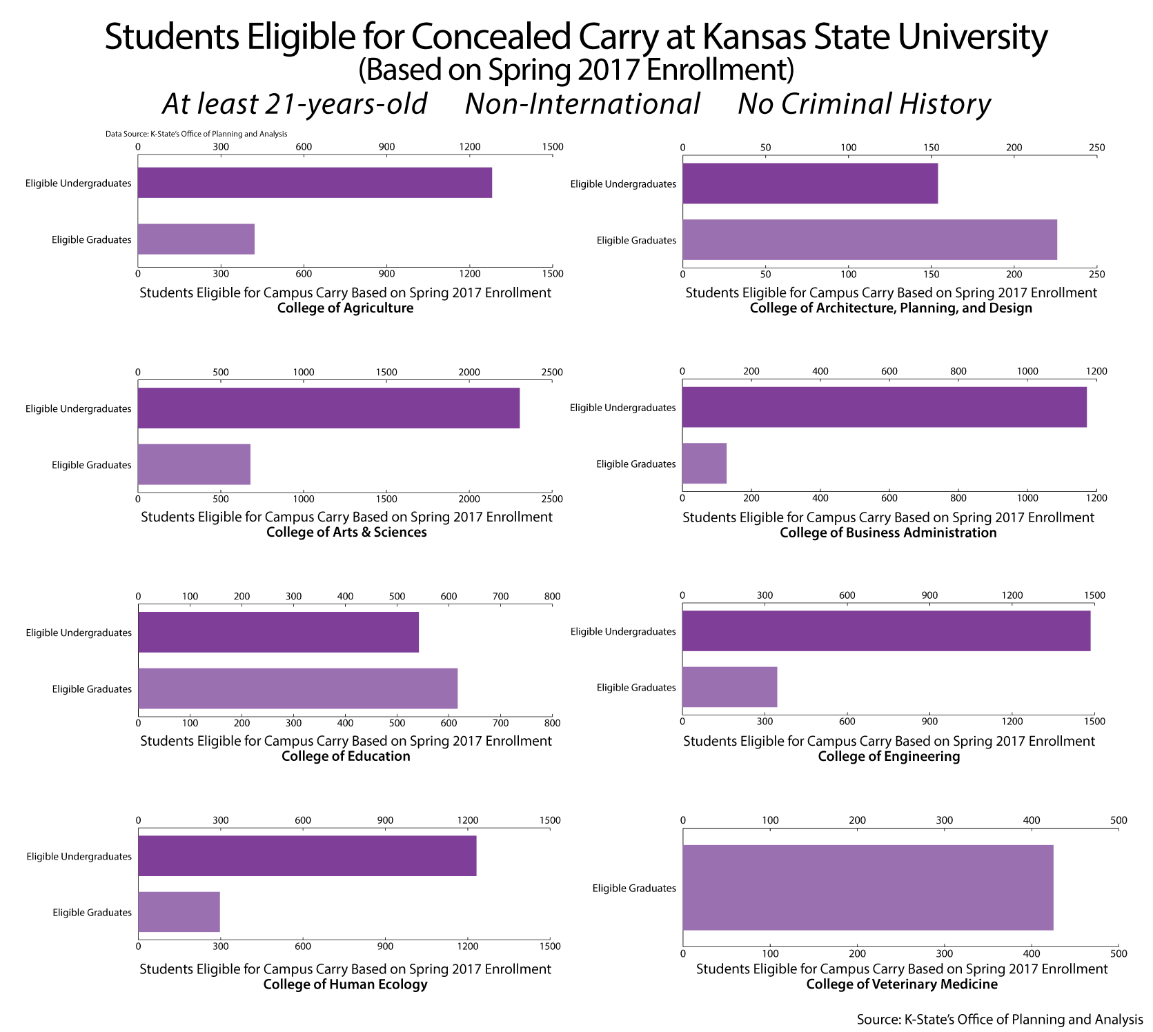 Students Eligible for Concealed Carry at Kansas State University (Based on Spring 2017 Enrollment) (Graphic by Alex Brase | The Collegian)
